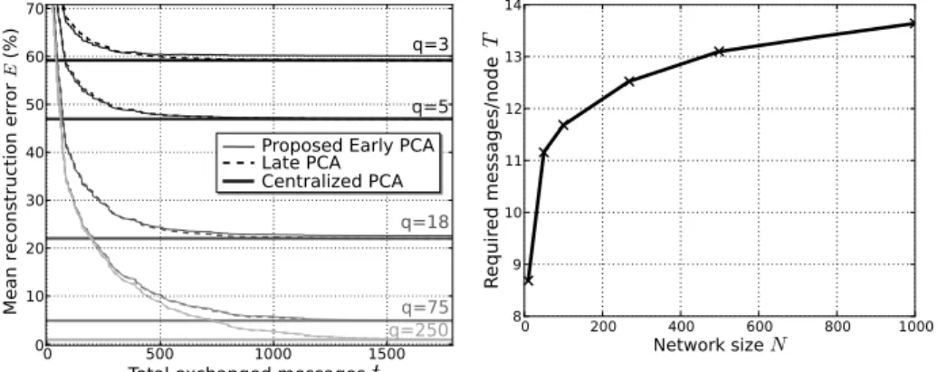 Fig. 1: Mean covariance reconstruction error for early, late and centralized PCA for q = {3, 5, 18, 75, 250}, from black to light-gray