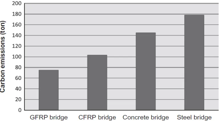 Figure 1.1 Comparison of carbon emissions for four bridges composed of different 