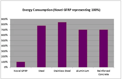 Figure 1.2 Comparison of energy consumption for novel GFRP and four common building materials (Aravinthan 2008)