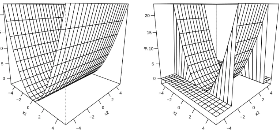Figure 6.1: Influence function of the largest eigenvalue at P = N (0, diag(2, 1)) when α = 0 (left panel) and α = 0.01 (right panel).