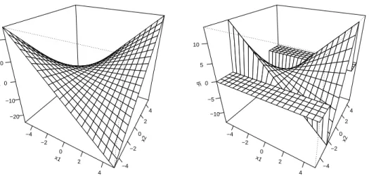 Figure 6.2: Influence function of the eigenvector associated to the largest eigenvalue at P = N (0, diag(2, 1)) when α = 0 (left panel) and α = 0.01 (right panel).