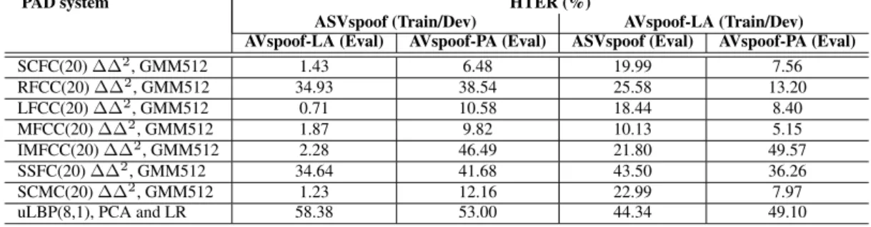 Table 2: Cross database testing on ASVspoof [9] and AVspoof [10] databases of PAD systems (open source implementations 3 ).