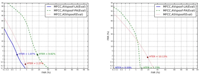 Figure 2: DET curves for MFCC(20) ∆∆ 2 , GMM512 PAD system when it is trained on one database and evaluated on another.