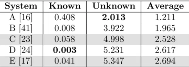 Table 3: Performance of the five best systems in the ASVspoof 2015 challenge in terms of EER (%), taken from [6]