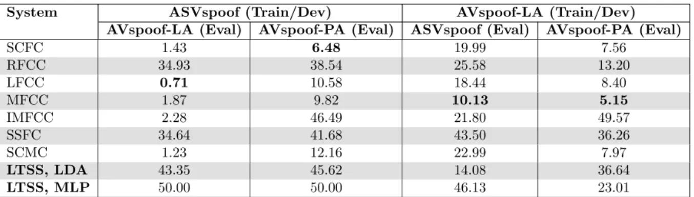 Table 7: Cross database evaluation on ASVspoof and AVspoof databases of PAD systems in terms of HTER (%)