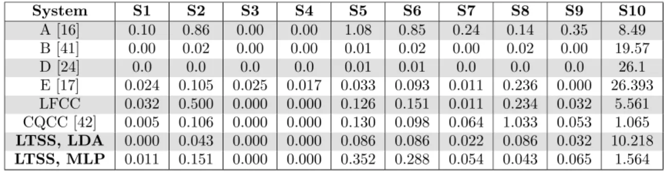 Table 8: EER (%) per type of attack computed on the ASVspoof database. Evaluation set