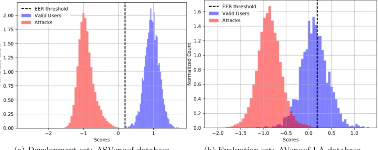 Figure 3: Score histograms of the proposed LDA-based system, trained on the ASVspoof database and evaluated on the AVspoof-LA dataset.