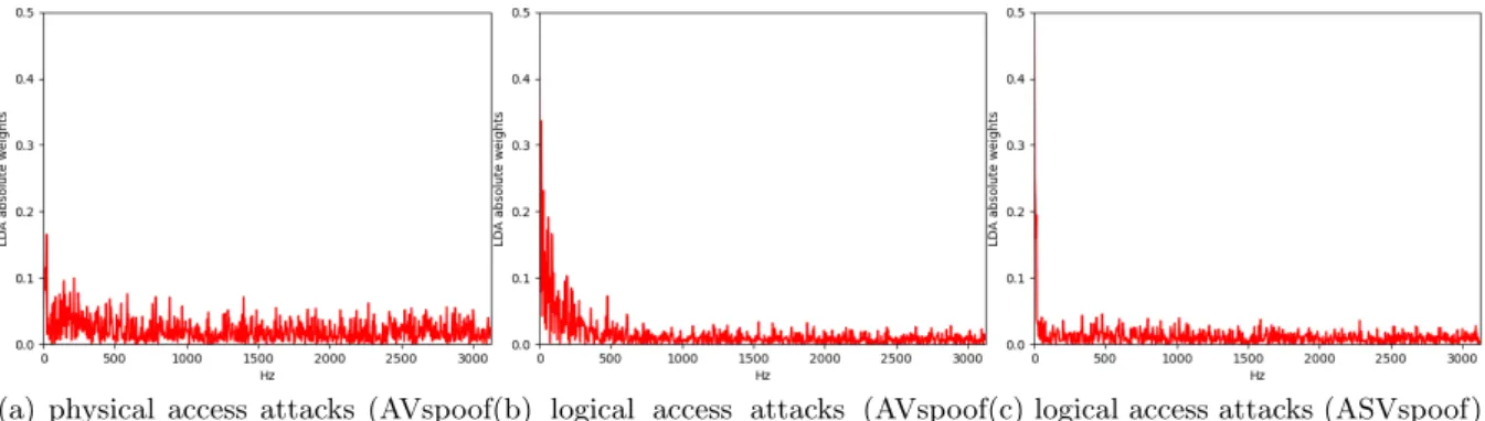 Figure 4: 800 first LDA weights for physical and logical attacks of AVspoof and ASVspoof databases, corresponding to the frequency range [0, 3128] Hz.