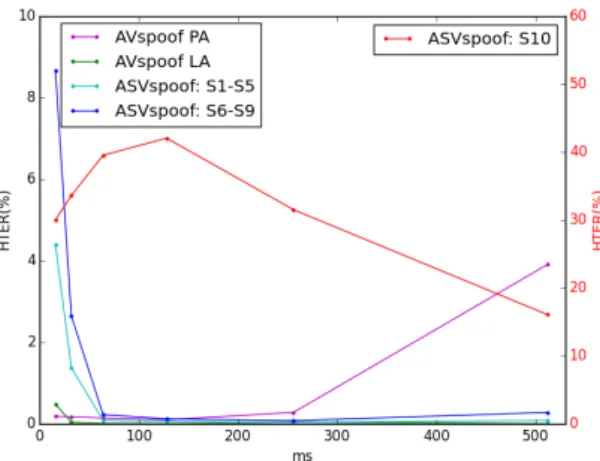 Figure 5: Impact of frames lengths on the performance of the proposed LDA-based approach, evaluated on the three datasets: ASVspoof, AVspoof-LA and AVspoof-PA.