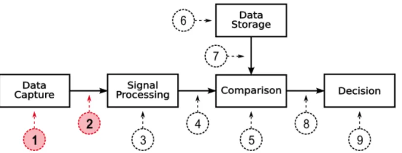 Figure 1: Potential points of attack in a biometric system, as defined in the ISO-standard 30107- 30107-1 [4]