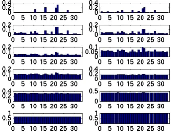 Figure 1. Kernel weights learnt on the training set with various p values. “dog” class