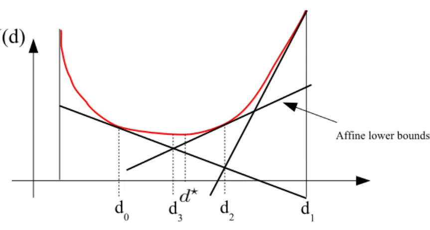 Figure 1: Illustrating three iterations of the SILP algorithm and a gradient descent algo- algo-rithm for a one-dimensional problem