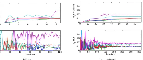 Figure 2: Evolution of the five largest weights d m for SimpleMKL and SILP; left row: Pima;