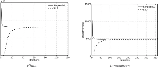 Figure 3: Evolution of the objective values for SimpleSVM and SILP; left row: Pima; right row: Ionosphere.