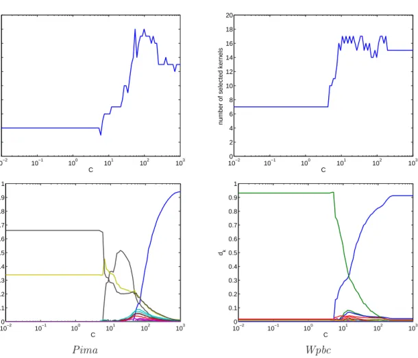 Figure 4: Regularization paths for d m and the number of selected kernels versus C; left row: Pima; right row: Wpbc.