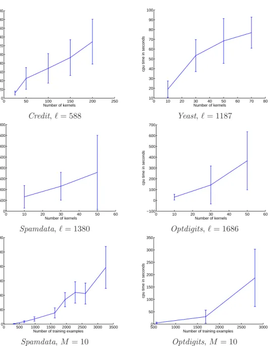 Figure 5: SimpleMKL average computation times for different datasets; top two rows: num- num-ber of training examples fixed, numnum-ber of kernels varying; bottom row: numnum-ber of training examples varying, number of kernels fixed.