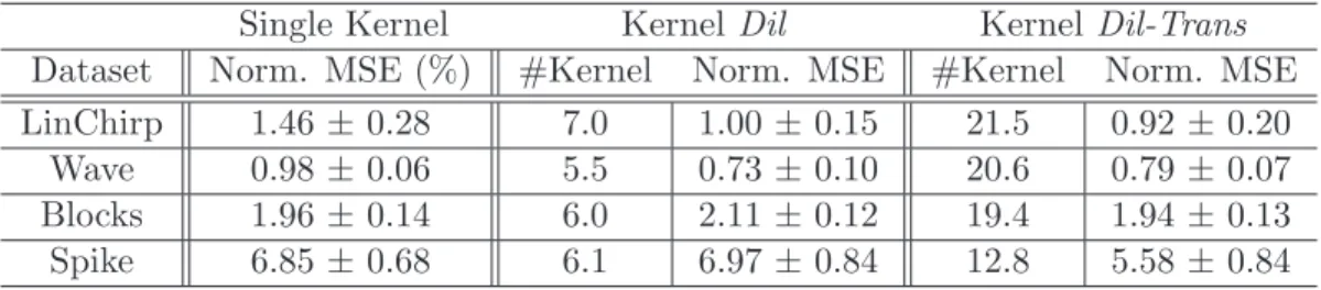 Table 4: Normalized Mean Square error for the data described in Figure 6. The results are averaged over 20 runs