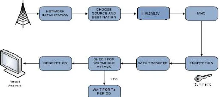 Figure 1: Proposed Architecture  