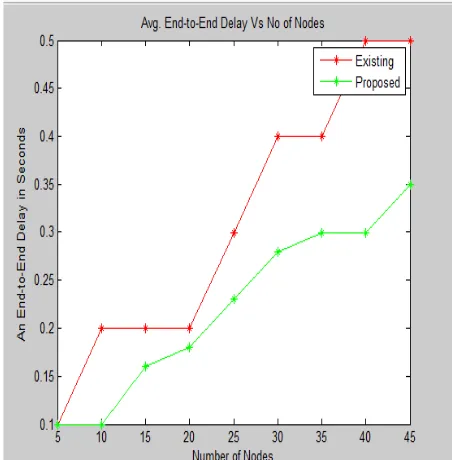 Figure 3:shows the graph for PDR Vs. No of Nodes.  