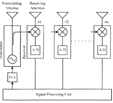 Figure 1.1 Phased array based automotive radar 