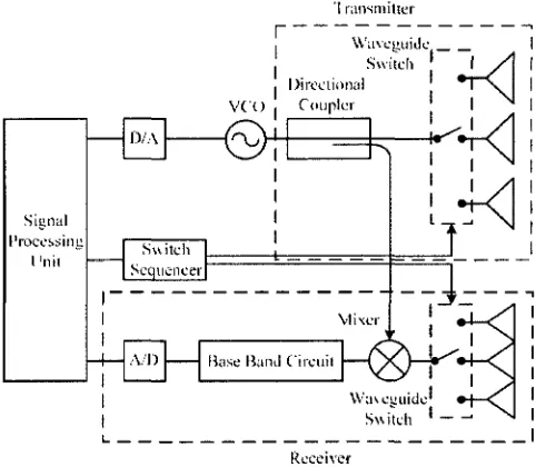 Figure 1.2 Improved version of the phased array based automotive radar 