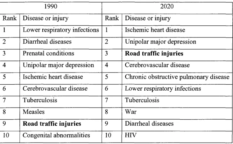 Table 2.2 Rank change order of the global burden of disease 