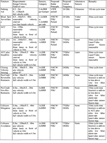 Table 2.5 Requirements for Future Radar Systems [14] 