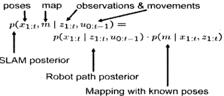 Figure 2.4: General formulation of SLAM problem using odometry data. Considering the independence between the map and the motion actions, the LHS can be rewritten as a product of conditional probability distributions