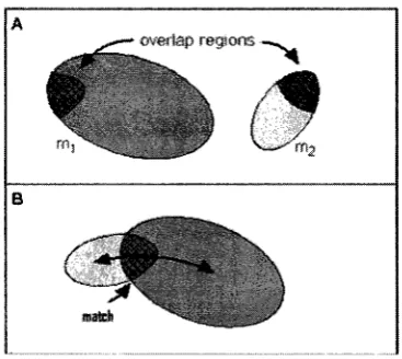 Figure 4.3: Given two maps ml and m2 with similar regions (green shaded) in (A), the search algorithm function transforms map m2 by rotations and translations to find a maximum overlap between ml and ml while map ml remains still in this process (B) [7] 