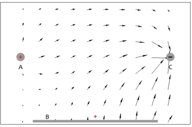 Fig 4 of the e-field generator. As the vectors show, the electric field is electrostatics software.strongest at plate A