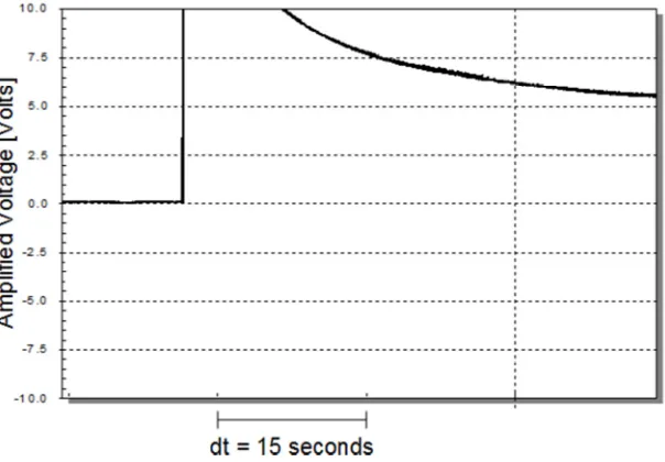 Fig 7 Start-up of ERVD showing ERVD output-voltage vs. time. Output-voltage is amplified 1000X