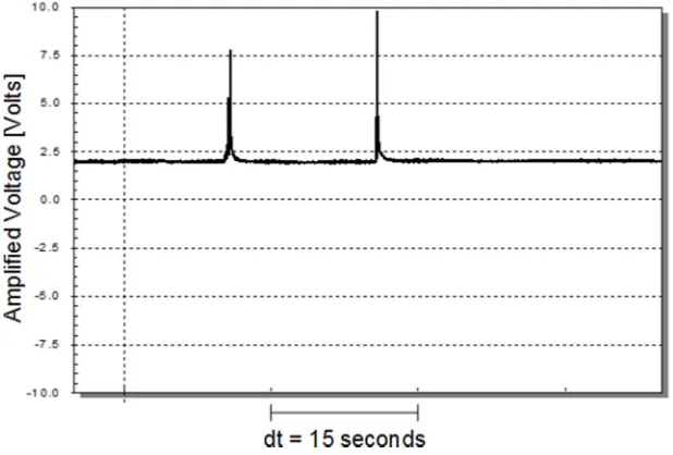 Fig 10 [KΩ]. The electrolyte is saline and electrodes are made of copper.  A 15-second interval is marked on the horizontal axis