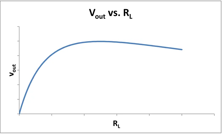 Fig 15 Exemplary simulated plot of vout vs. RL when rs ≠ rr. 