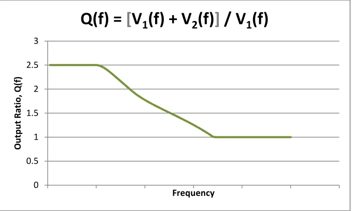 Fig 20 Varying quotient function resulting from comparison of a solution containing two types of molecules and a solution containing only one of the compounds