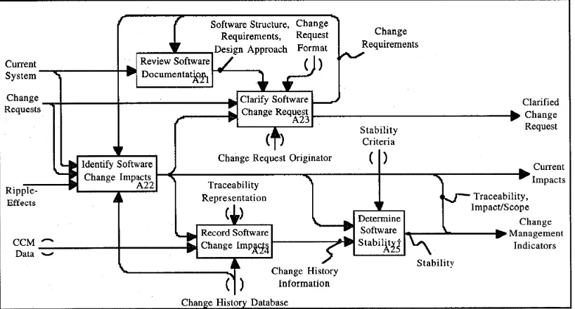 Figure 2-3 Understanding Software Change and determine Impact (Bohner, 2000) 