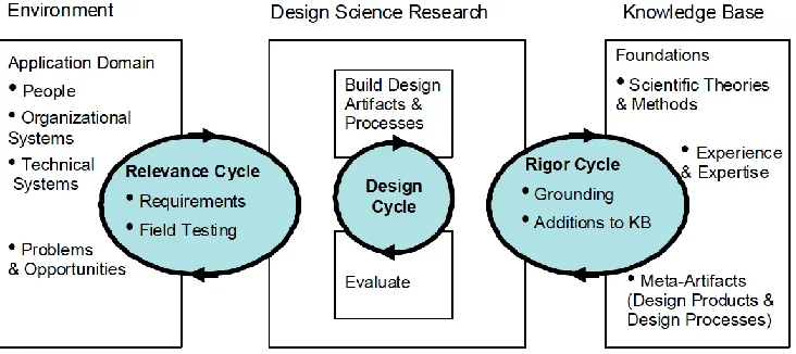 Figure 3-1 DSR framework (Hevner et al. 2004) 