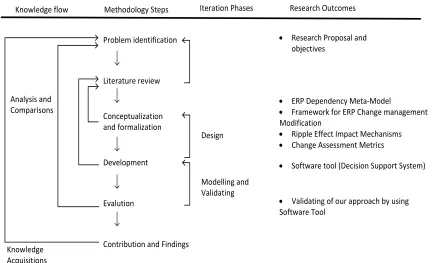 Figure 3-3 Research Iteration Phases 