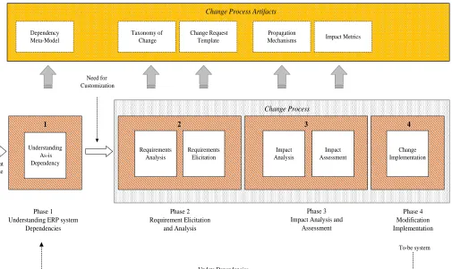 Figure 4-2 Framework for ERP modification 