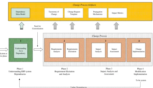 Figure 4-3 Change Process as Phase 1 