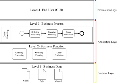 Figure 4-4 Four Tier of ERP Enterprise Model 