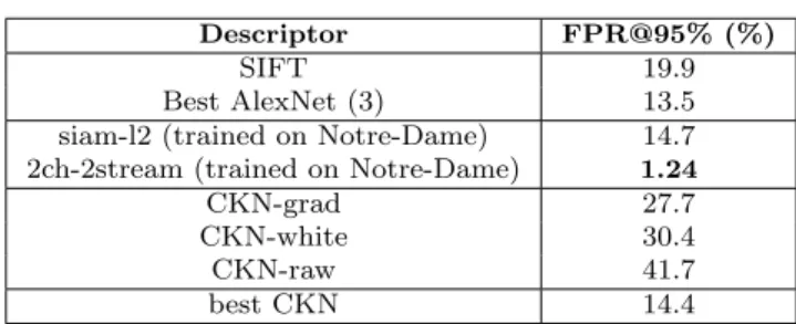 Table 3: Evaluation of the deepcompare architectures on RomePatches in mAP (%). Networks were trained on the three subsets of the Multi-view Stereo  Corre-spondence Dataset: Yosemity (Y), Notre-Dame (ND) and Statue of Liberty (L)