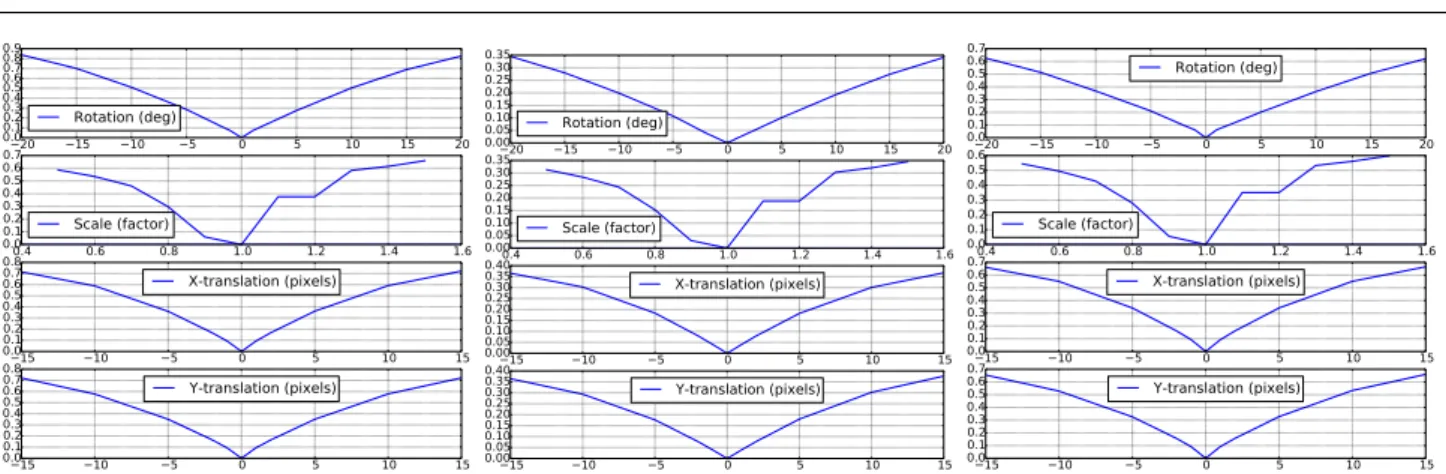 Fig. 12: Impact of various transformations on CKN descriptors. Represented is the average distance between a patch descriptor and its jittered version, as a function of the transformation magnitude