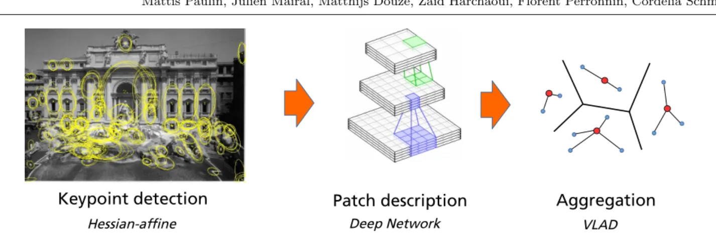 Fig. 1: Proposed image retrieval pipeline. Interest points are extracted with the Hessian-affine detector (left), encoded in descriptor space (middle), and aggregated into a compact representation using VLAD-pooling (right).