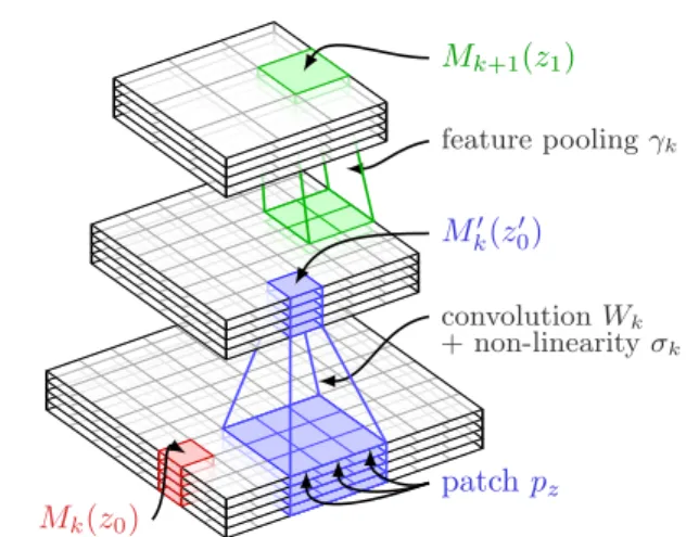 Fig. 2: Typical organization of two successive layers of a CNN. The spatial map M k0 is obtained from M k