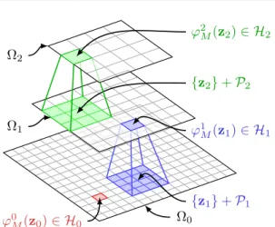 Fig. 3: Construction of the sequence of feature maps ϕ 1 M , . . . , ϕ k M for an input image M 
