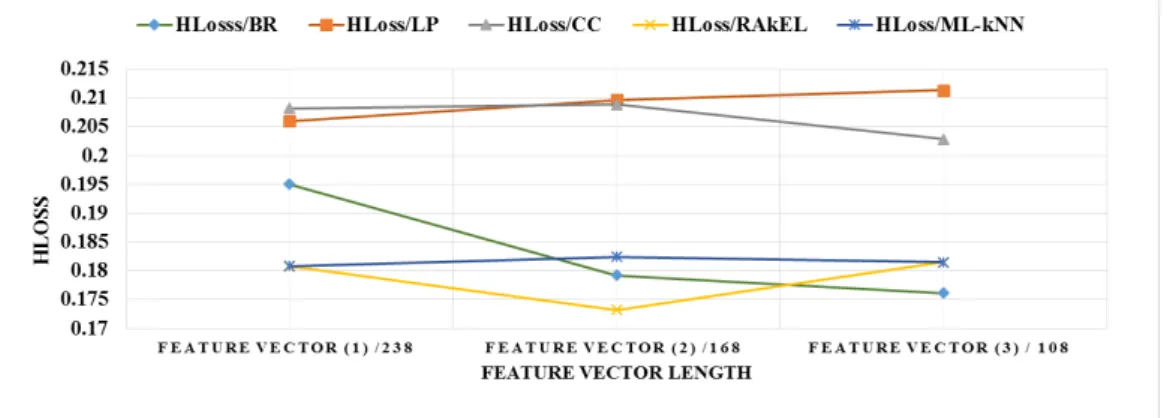 Figure 3.19: The effect of the number of features on F1-Measure. 