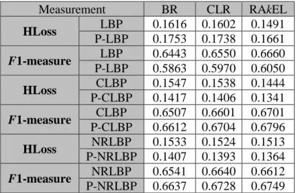 Table 4.4: The performance of multi-label classification models (BR, CLR and  RAkEL) for LBP, CLBP, NRLBP, P-LBP, P-CLBP and P-NRLBP with 50 features 