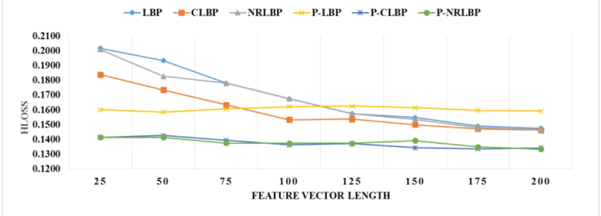 Figure 4.7: Effect of the number of features on HLoss for face classification with  BR model