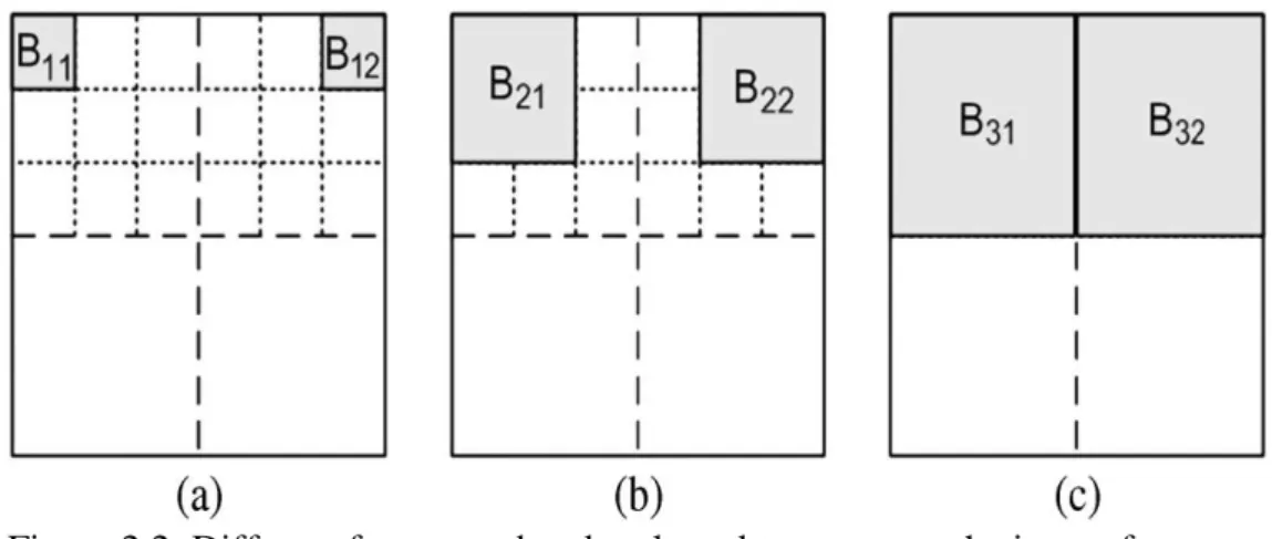 Figure 2.2: Different frequency bands selected to represent the image features: 