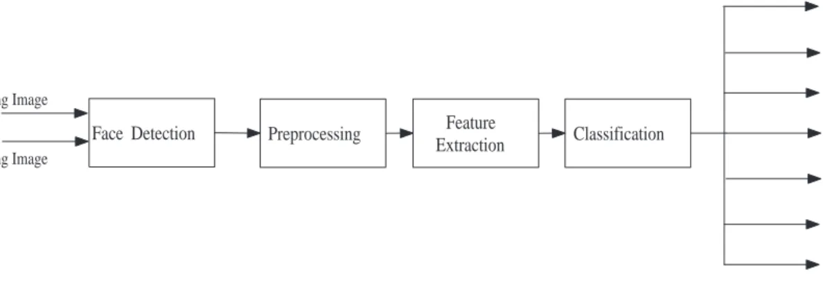 Figure 2.1: Generalised procedure of facial expression recognition